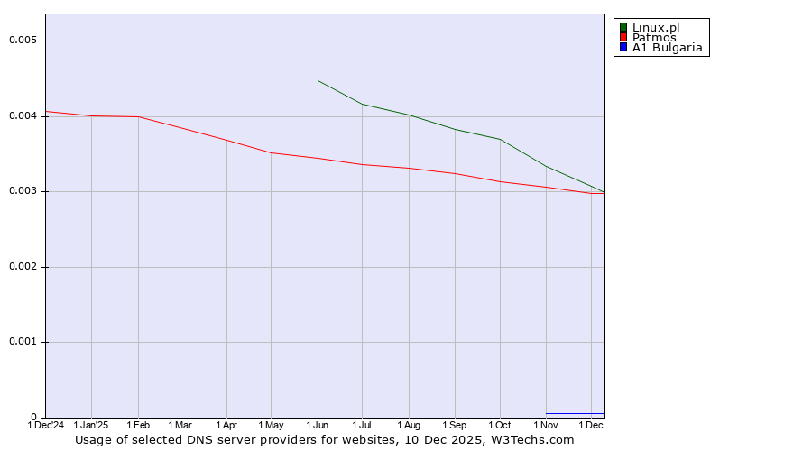 Historical trends in the usage of Linux.pl vs. Patmos vs. A1 Bulgaria