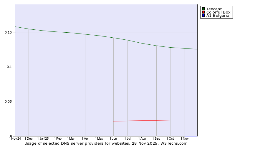 Historical trends in the usage of Tencent vs. Colorful Box vs. A1 Bulgaria