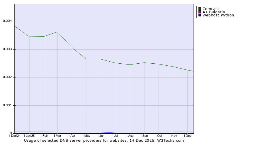 Historical trends in the usage of Comcast vs. A1 Bulgaria vs. Webhost Python