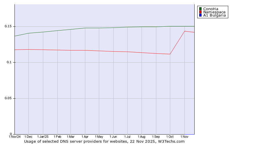 Historical trends in the usage of ConoHa vs. Namespace vs. A1 Bulgaria