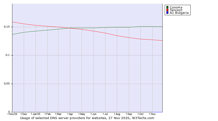 Historical trends in the usage of ConoHa vs. Tencent vs. A1 Bulgaria