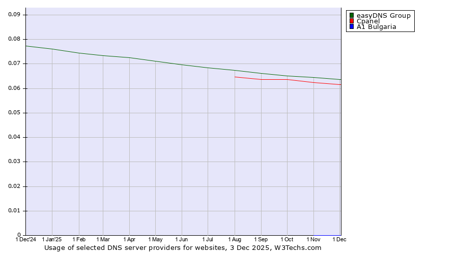 Historical trends in the usage of easyDNS Group vs. Cpanel vs. A1 Bulgaria