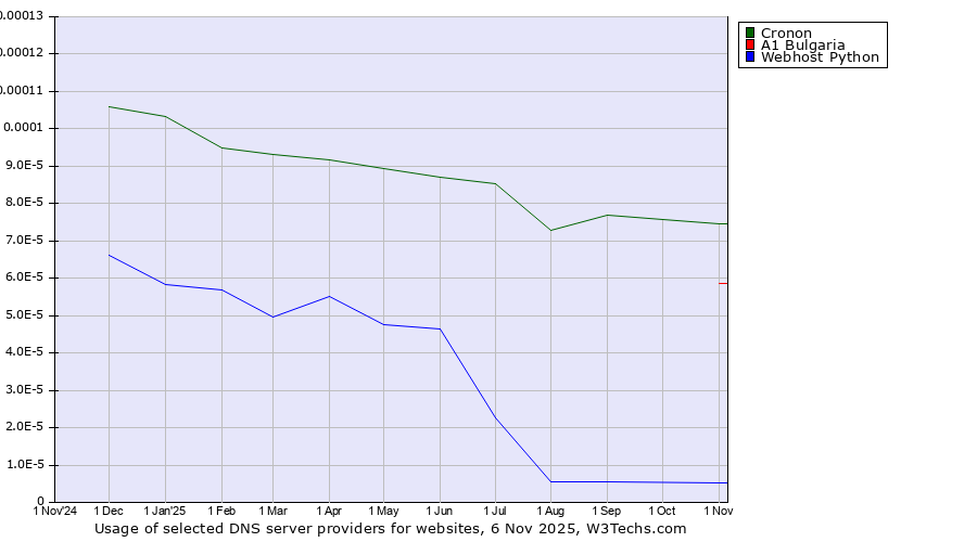 Historical trends in the usage of Cronon vs. A1 Bulgaria vs. Webhost Python