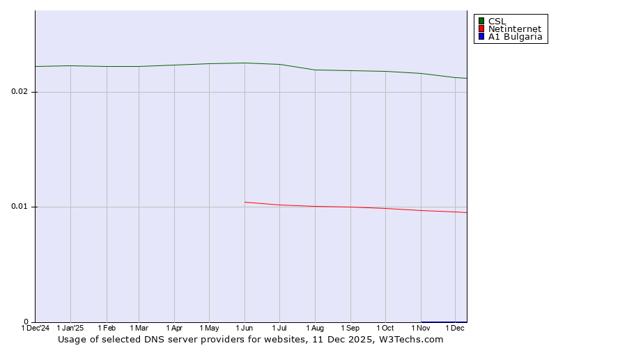 Historical trends in the usage of CSL vs. Netinternet vs. A1 Bulgaria