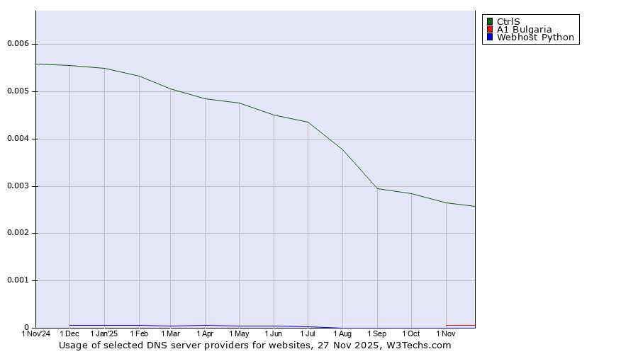 Historical trends in the usage of CtrlS vs. A1 Bulgaria vs. Webhost Python