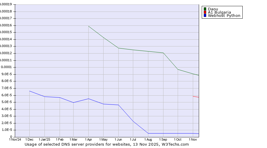 Historical trends in the usage of Daou vs. A1 Bulgaria vs. Webhost Python