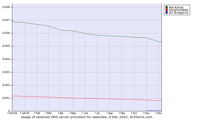 Historical trends in the usage of Rackhost vs. HostForWeb vs. A1 Bulgaria
