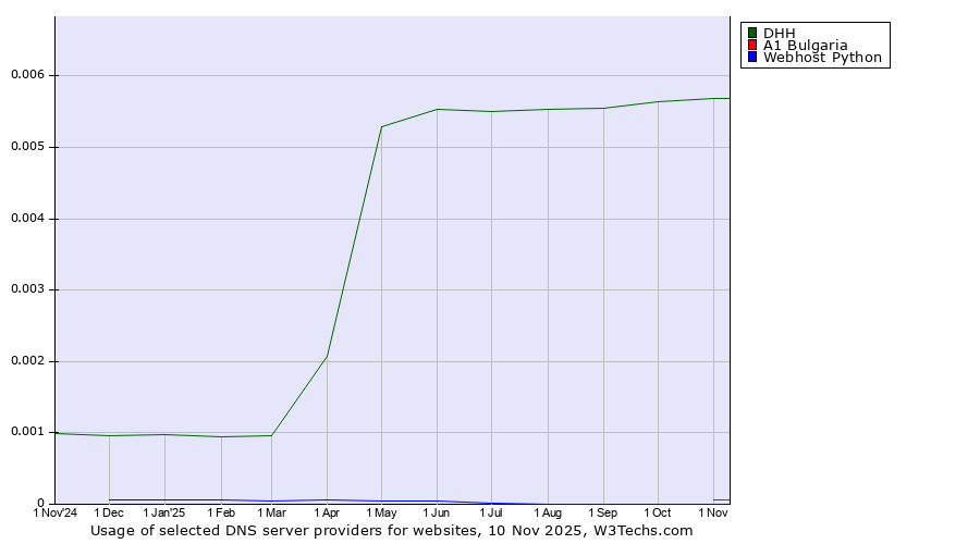 Historical trends in the usage of DHH vs. A1 Bulgaria vs. Webhost Python