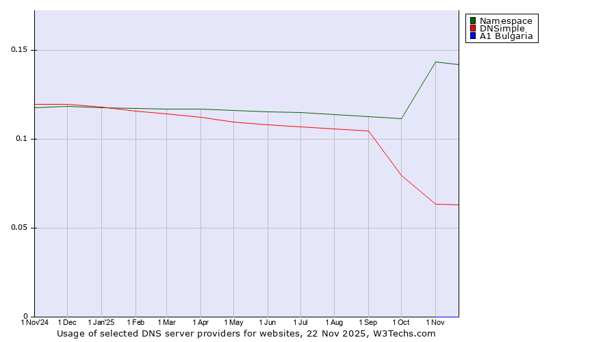 Historical trends in the usage of Namespace vs. DNSimple vs. A1 Bulgaria