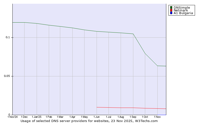 Historical trends in the usage of DNSimple vs. Netmark vs. A1 Bulgaria