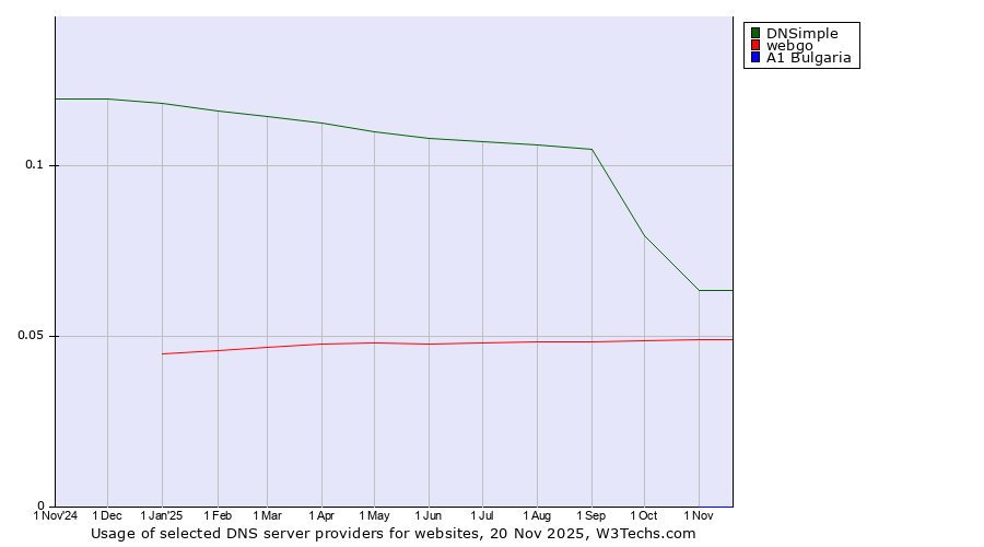 Historical trends in the usage of DNSimple vs. webgo vs. A1 Bulgaria