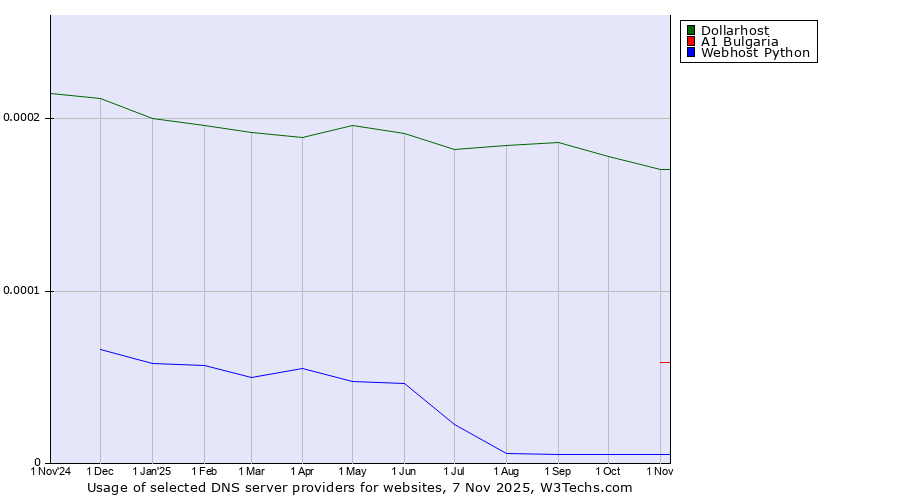 Historical trends in the usage of Dollarhost vs. A1 Bulgaria vs. Webhost Python