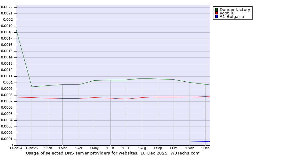 Historical trends in the usage of Domainfactory vs. Root.lu vs. A1 Bulgaria
