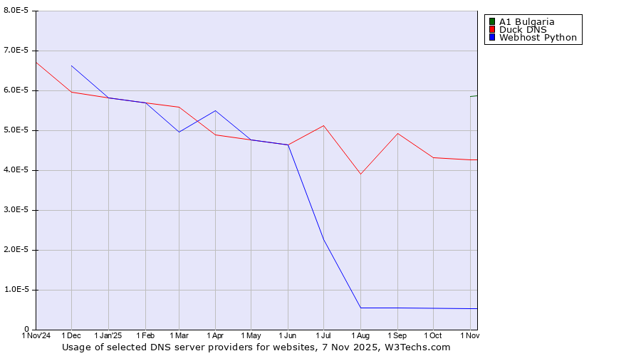 Historical trends in the usage of A1 Bulgaria vs. Duck DNS vs. Webhost Python