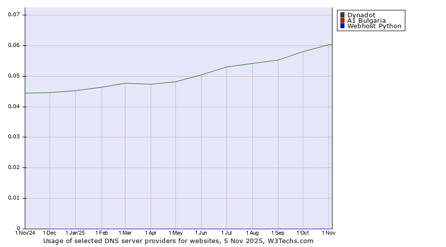 Historical trends in the usage of Dynadot vs. A1 Bulgaria vs. Webhost Python
