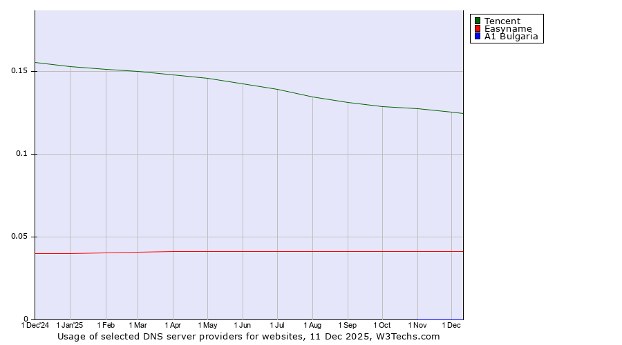 Historical trends in the usage of Tencent vs. Easyname vs. A1 Bulgaria