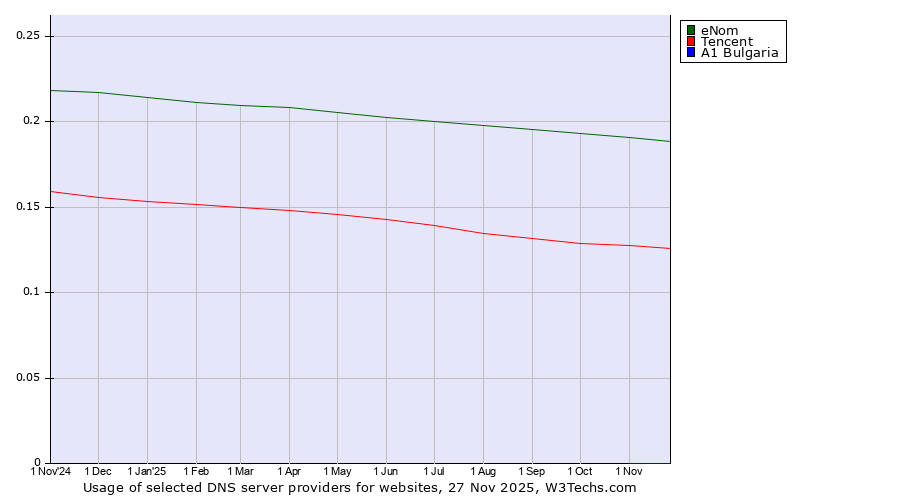 Historical trends in the usage of eNom vs. Tencent vs. A1 Bulgaria