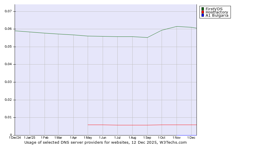 Historical trends in the usage of FirstVDS vs. Hostfactory vs. A1 Bulgaria