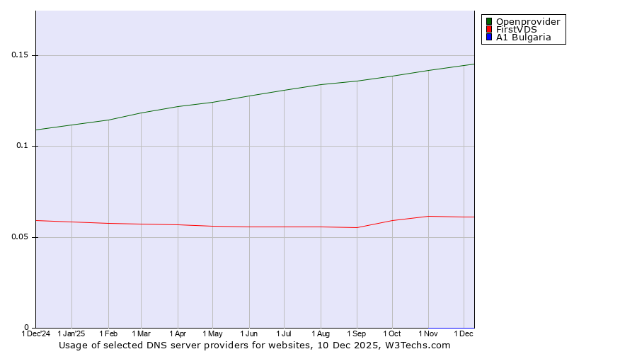Historical trends in the usage of Openprovider vs. FirstVDS vs. A1 Bulgaria