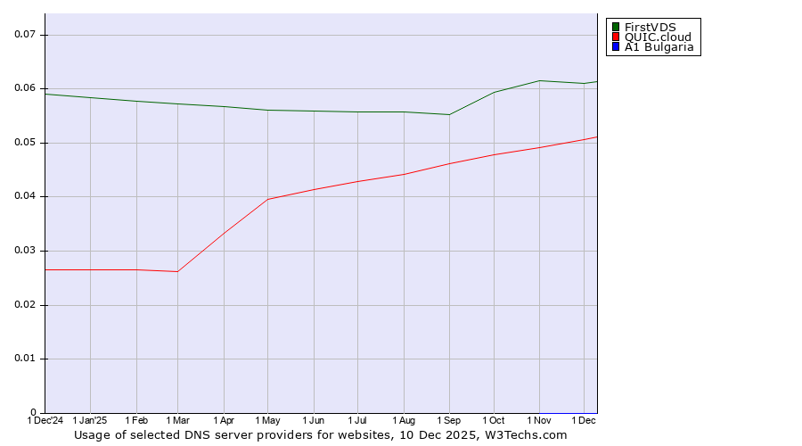 Historical trends in the usage of FirstVDS vs. QUIC.cloud vs. A1 Bulgaria