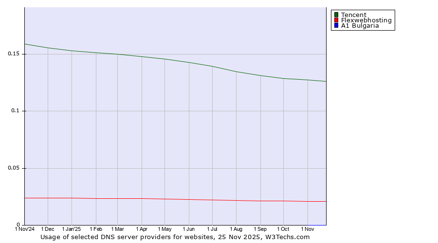Historical trends in the usage of Tencent vs. Flexwebhosting vs. A1 Bulgaria