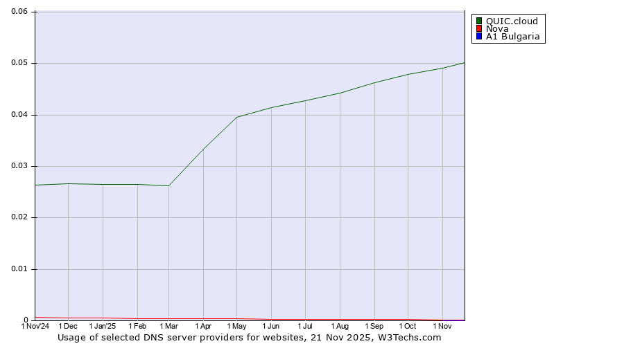 Historical trends in the usage of QUIC.cloud vs. Nova vs. A1 Bulgaria