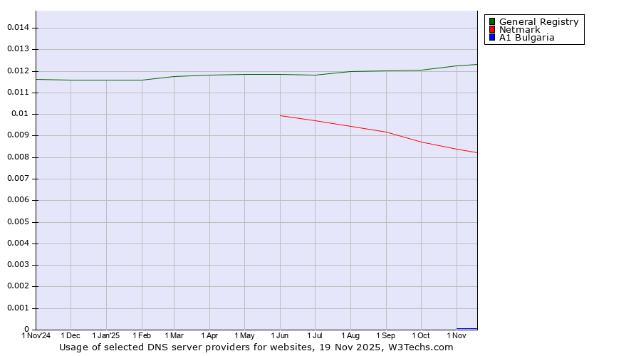 Historical trends in the usage of General Registry vs. Netmark vs. A1 Bulgaria