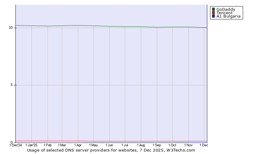 Historical trends in the usage of GoDaddy vs. Tencent vs. A1 Bulgaria