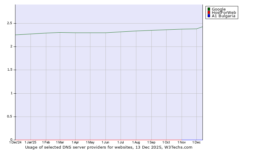 Historical trends in the usage of Google vs. HostForWeb vs. A1 Bulgaria