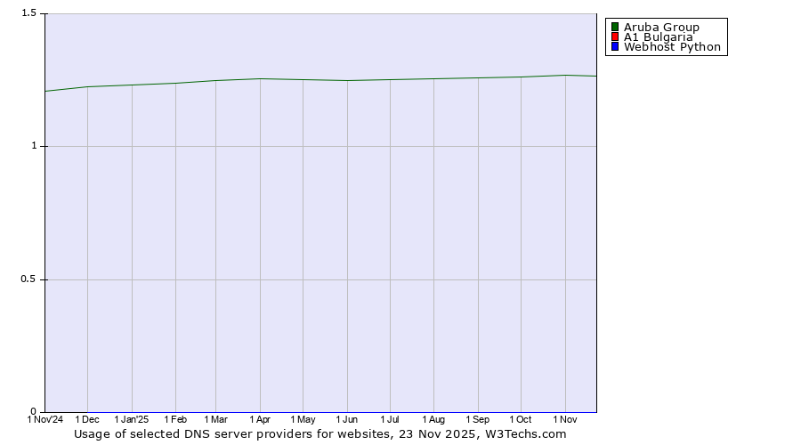 Historical trends in the usage of Aruba Group vs. A1 Bulgaria vs. Webhost Python