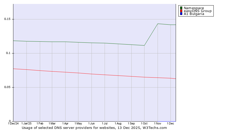 Historical trends in the usage of Namespace vs. easyDNS Group vs. A1 Bulgaria