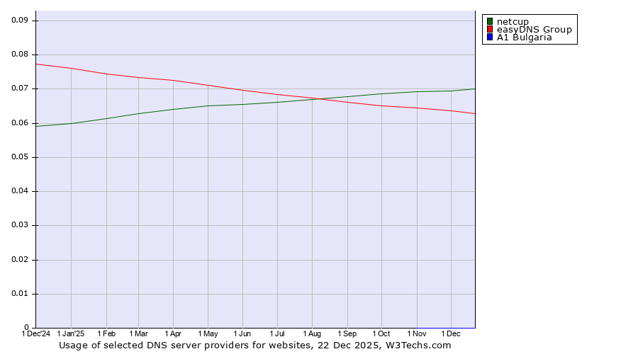 Historical trends in the usage of netcup vs. easyDNS Group vs. A1 Bulgaria
