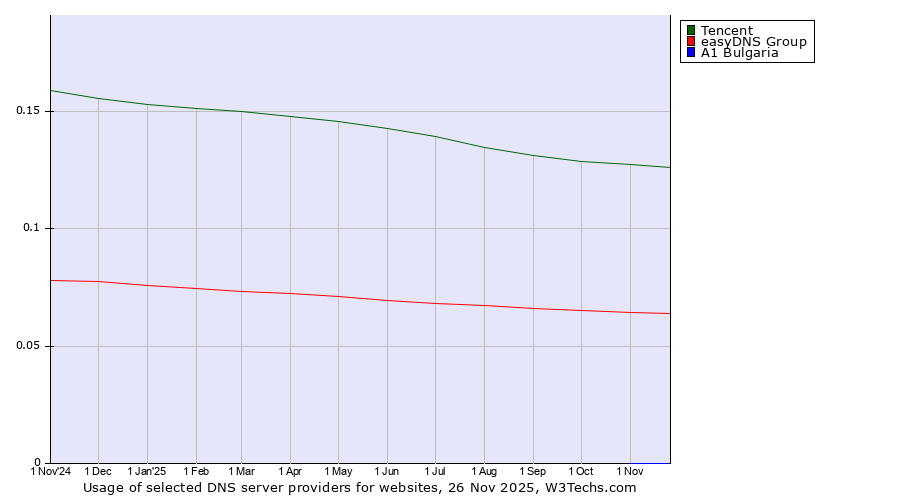 Historical trends in the usage of Tencent vs. easyDNS Group vs. A1 Bulgaria