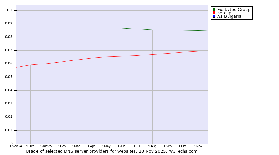 Historical trends in the usage of Exabytes Group vs. netcup vs. A1 Bulgaria