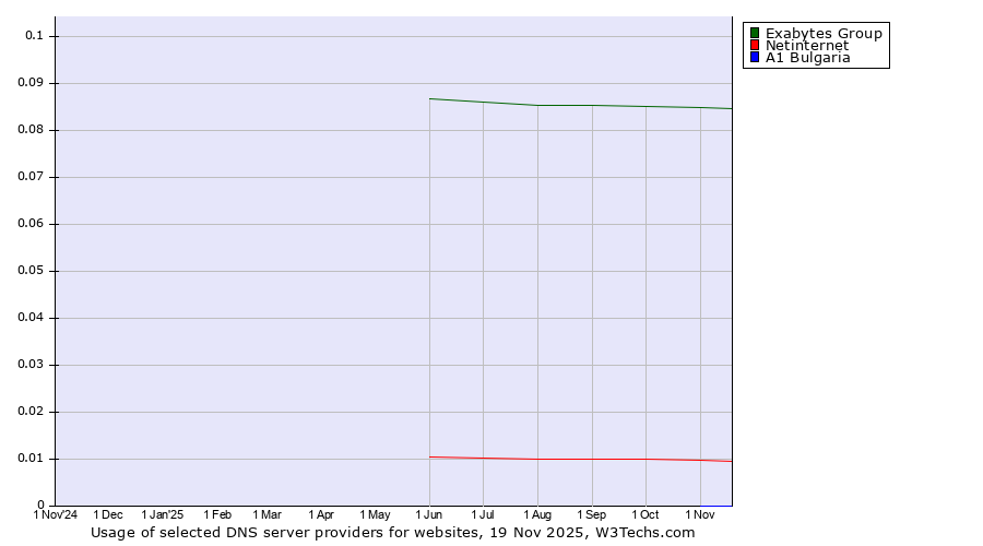 Historical trends in the usage of Exabytes Group vs. Netinternet vs. A1 Bulgaria