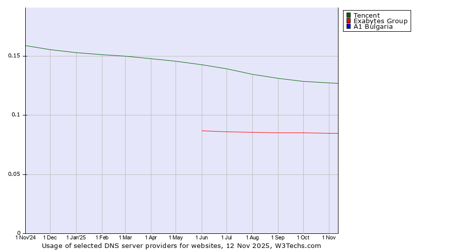 Historical trends in the usage of Tencent vs. Exabytes Group vs. A1 Bulgaria