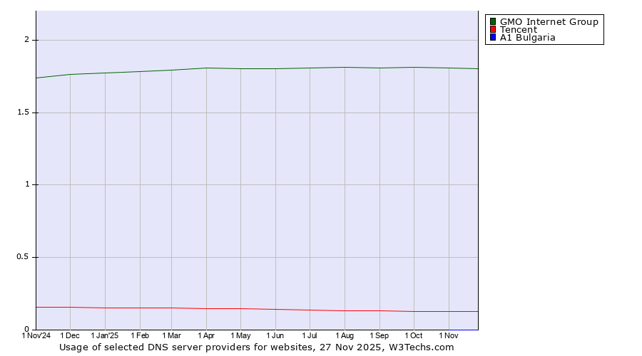 Historical trends in the usage of GMO Internet Group vs. Tencent vs. A1 Bulgaria