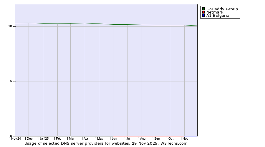 Historical trends in the usage of GoDaddy Group vs. Netmark vs. A1 Bulgaria