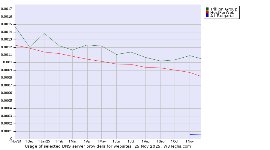 Historical trends in the usage of Trillion Group vs. HostForWeb vs. A1 Bulgaria