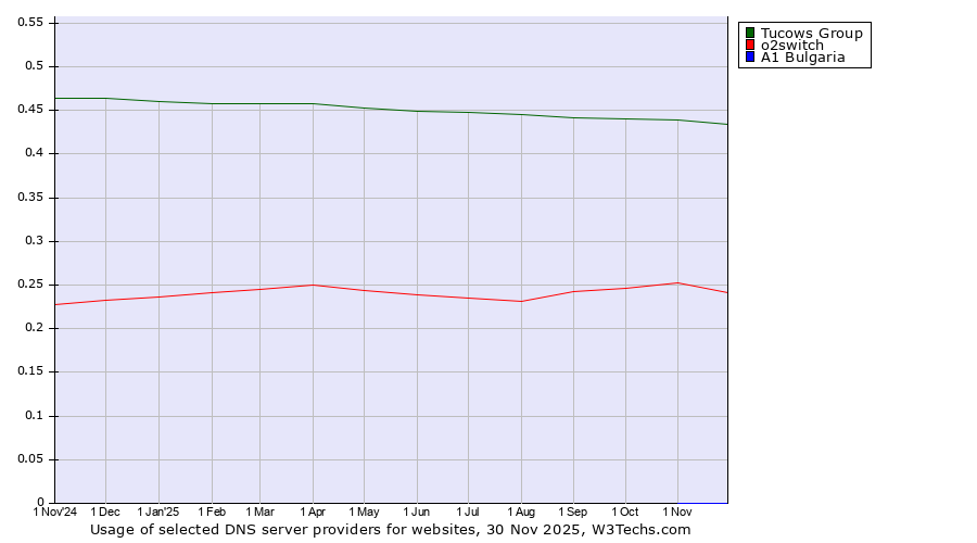 Historical trends in the usage of Tucows Group vs. o2switch vs. A1 Bulgaria