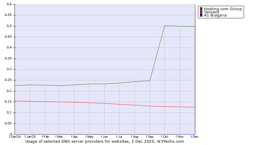 Historical trends in the usage of Hosting.com Group vs. Tencent vs. A1 Bulgaria