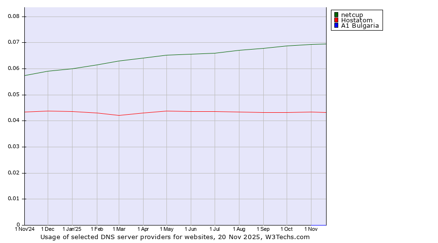 Historical trends in the usage of netcup vs. Hostatom vs. A1 Bulgaria