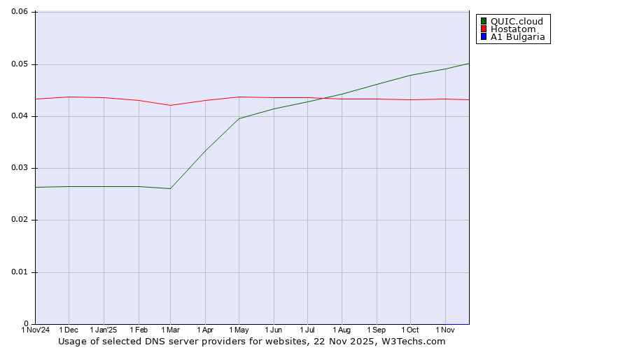 Historical trends in the usage of QUIC.cloud vs. Hostatom vs. A1 Bulgaria