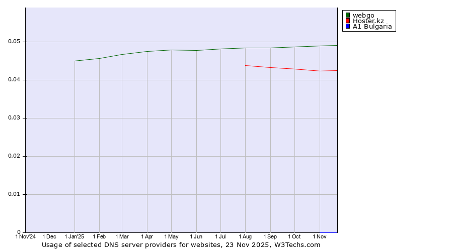 Historical trends in the usage of webgo vs. Hoster.kz vs. A1 Bulgaria