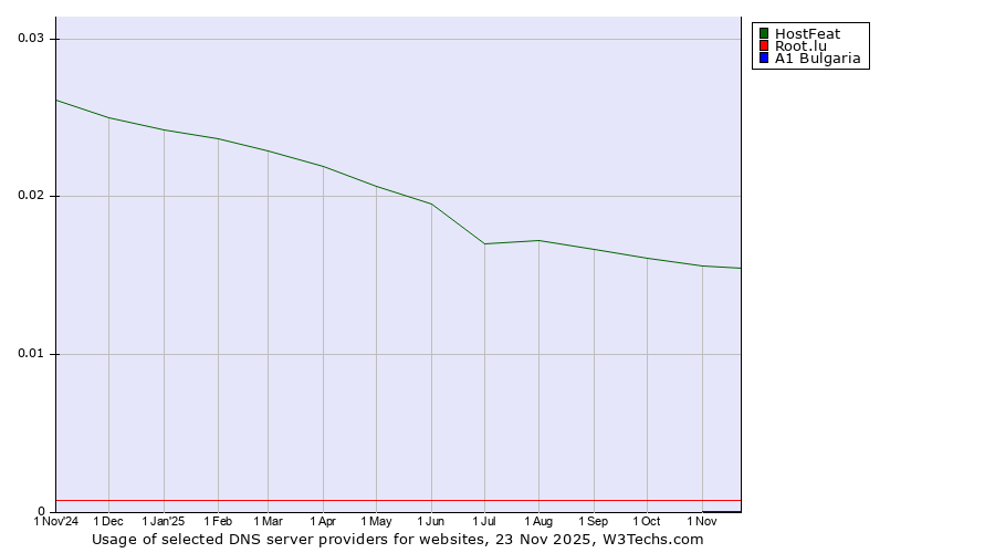 Historical trends in the usage of HostFeat vs. Root.lu vs. A1 Bulgaria