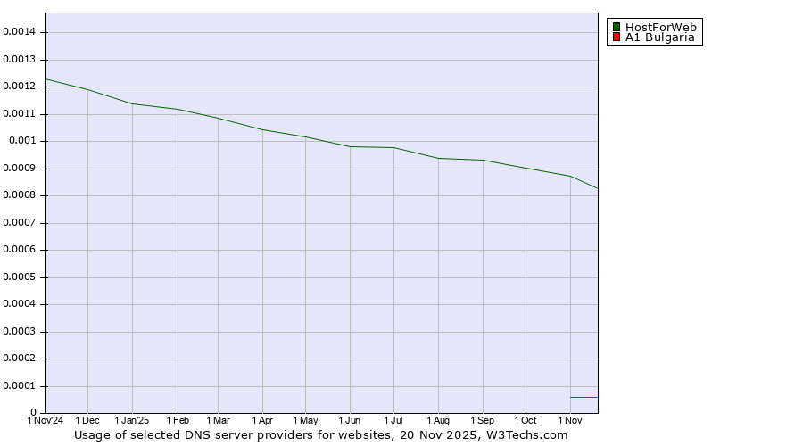 Historical trends in the usage of HostForWeb vs. A1 Bulgaria