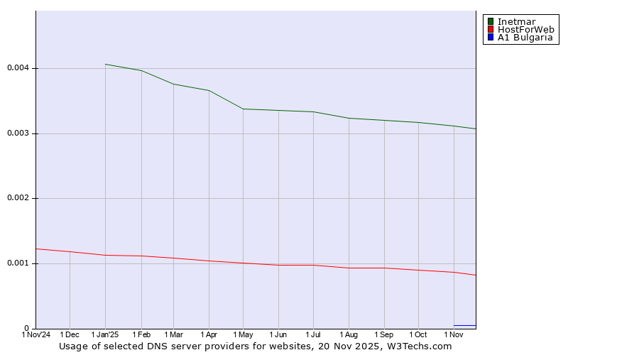Historical trends in the usage of Inetmar vs. HostForWeb vs. A1 Bulgaria