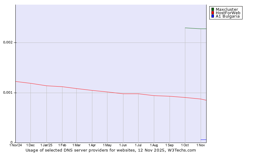 Historical trends in the usage of Maxcluster vs. HostForWeb vs. A1 Bulgaria