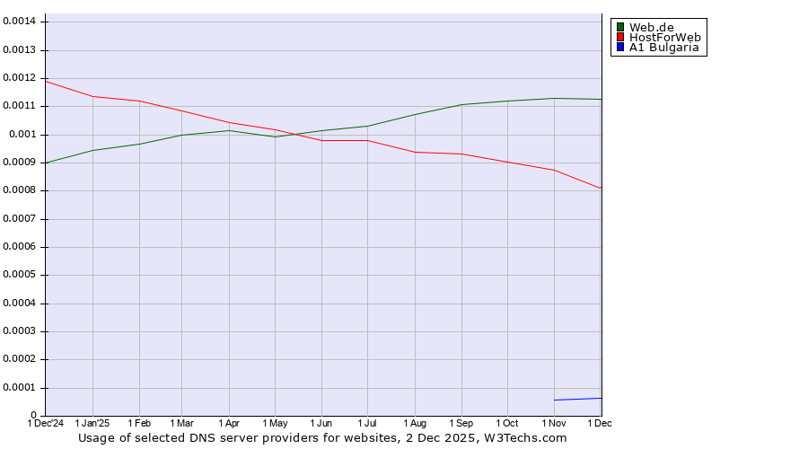 Historical trends in the usage of Web.de vs. HostForWeb vs. A1 Bulgaria