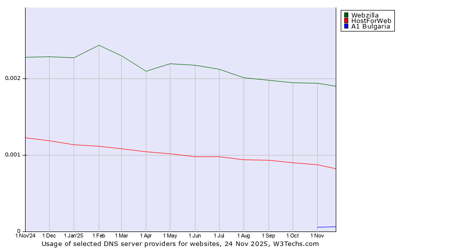 Historical trends in the usage of Webzilla vs. HostForWeb vs. A1 Bulgaria